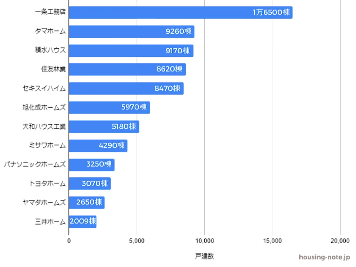 2023年中の各ハウスメーカーの建築棟数