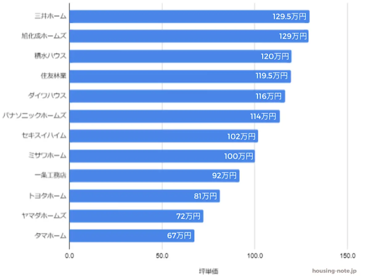 2024年度最新版　大手ハウスメーカーの坪単価比較