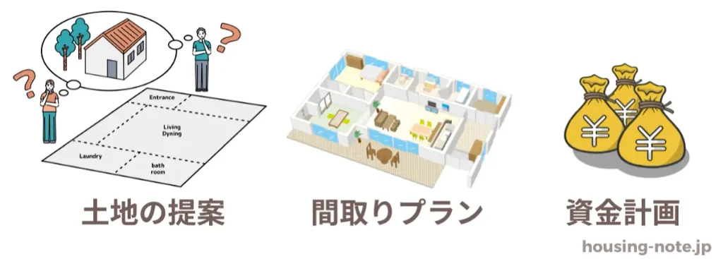メタ住宅展示場の住宅プランの内容
<ul><li>土地の提案</li><li>間取りプランの作成</li><li>資金計画</li></ul>