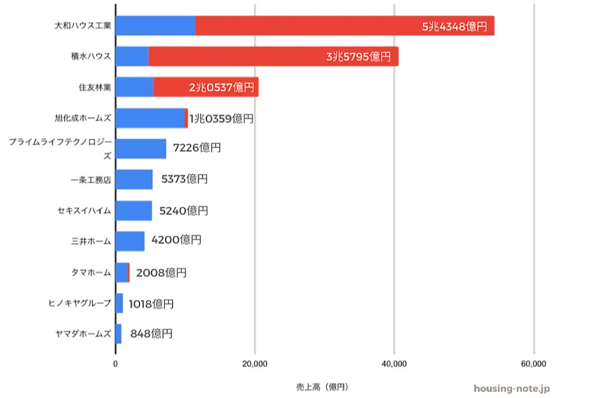 ハウスメーカーの売上高ランキング【2025年版】