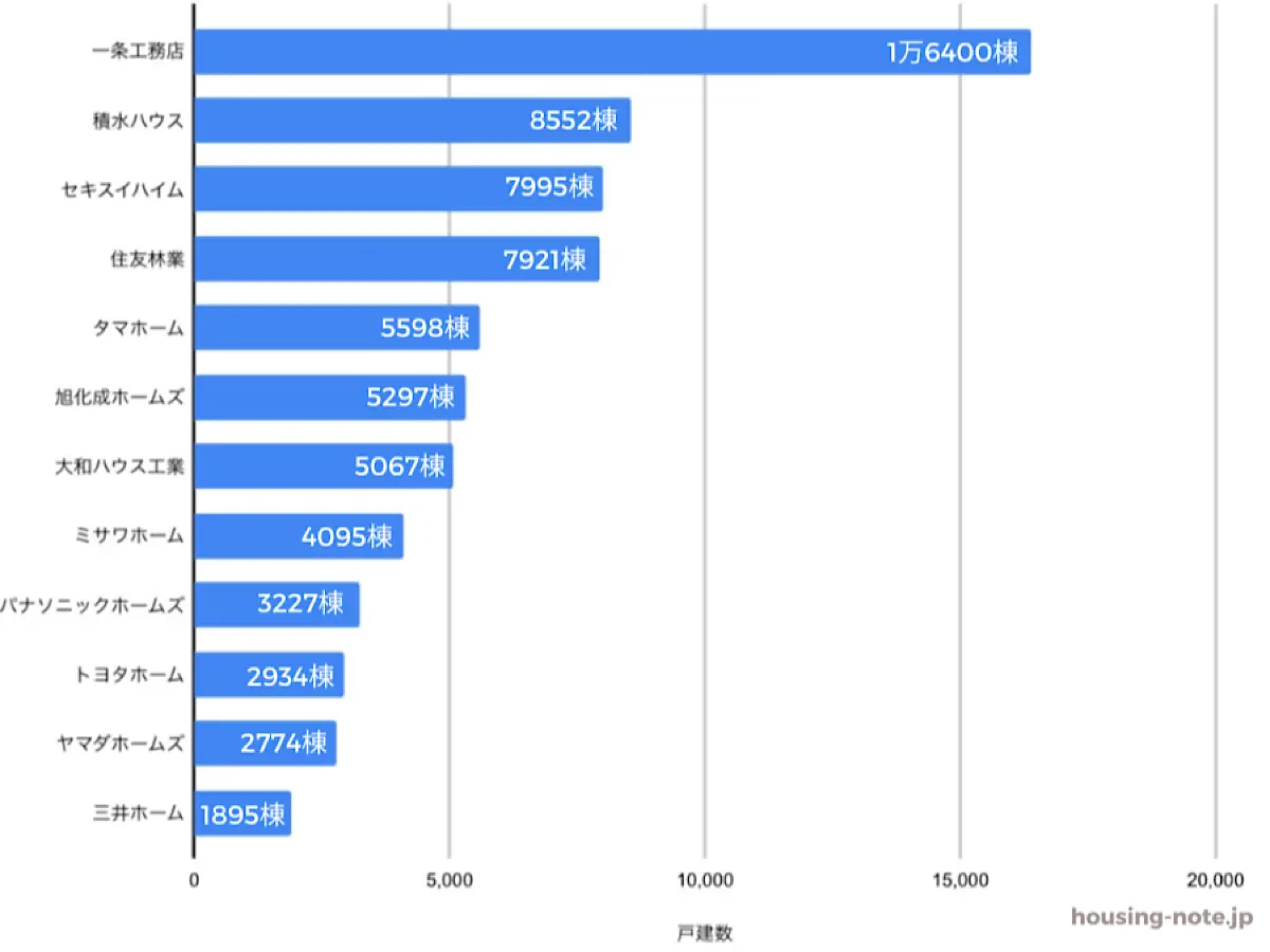 ハウスメーカーの年間建築棟数ランキング