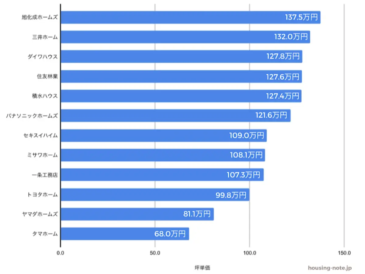 ハウスメーカー坪単価ランキング