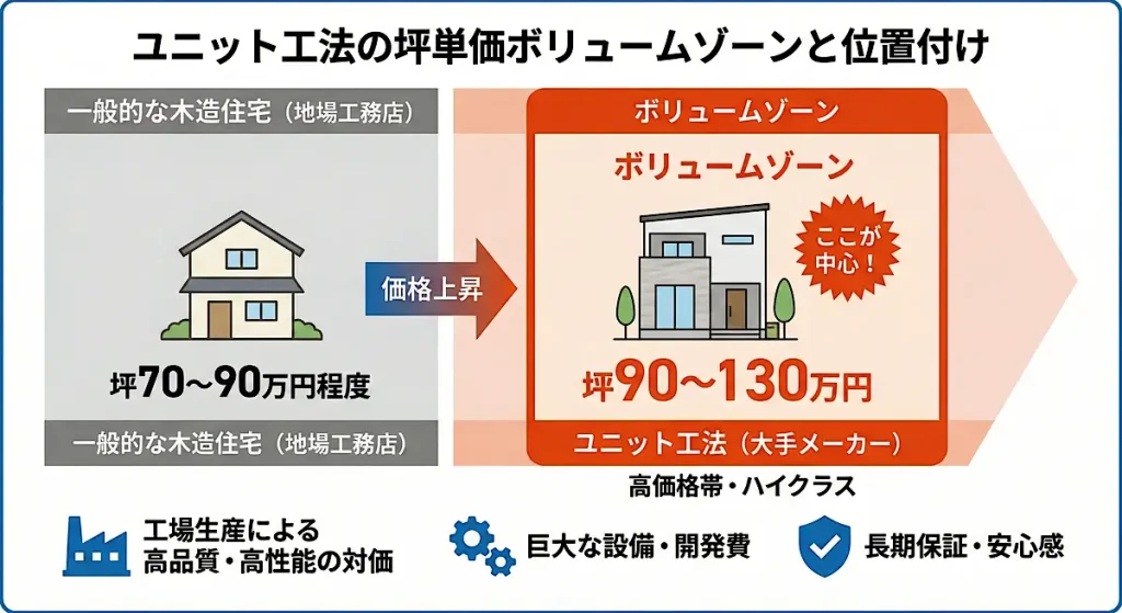 坪単価のボリュームゾーンは、90万円〜130万円です